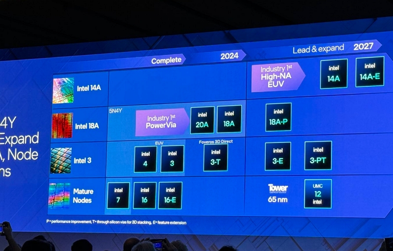 Intel Foundry式成立：14A 1.4nm領銜，目標在2030成為第二大晶圓代工廠