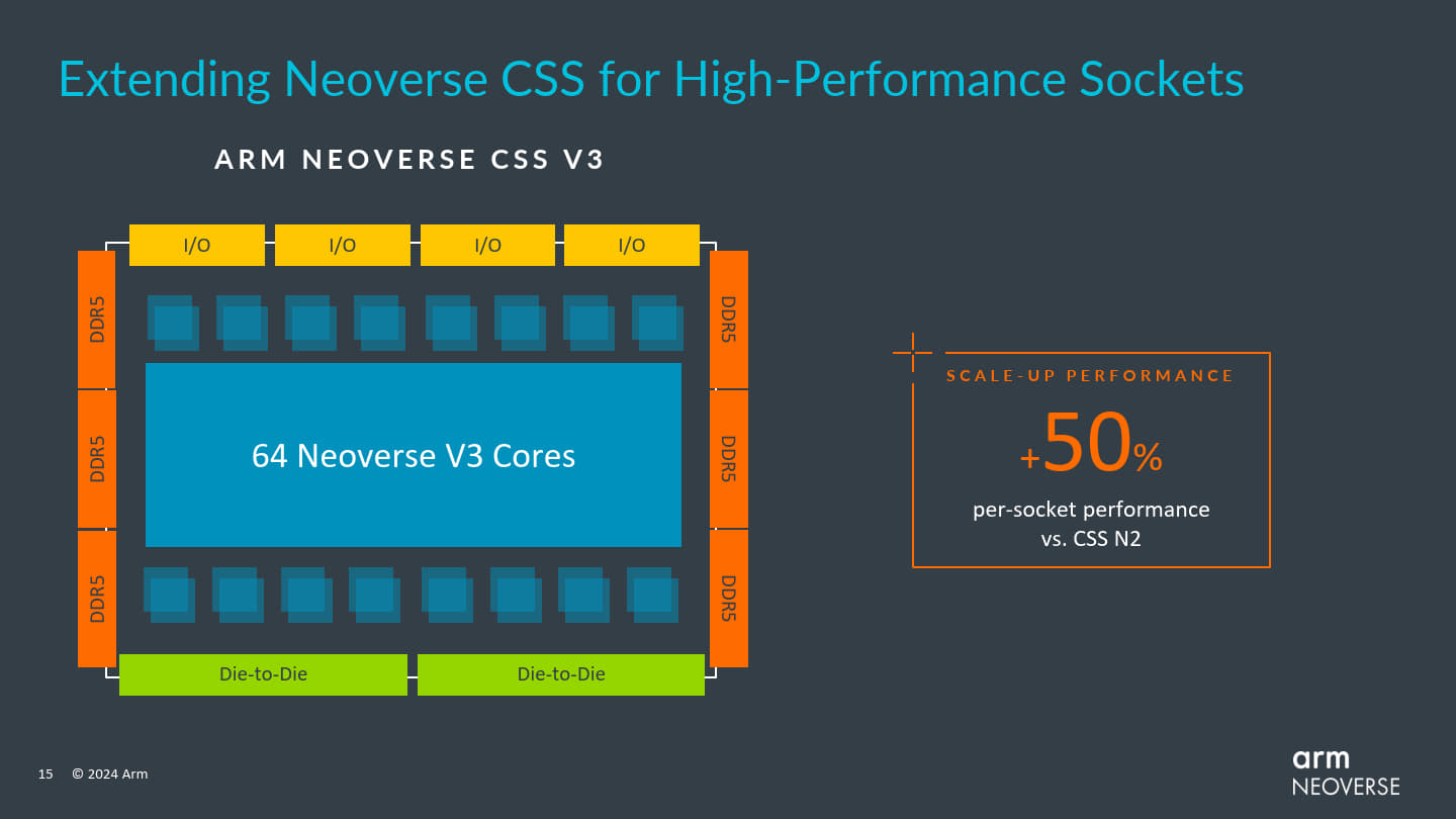 Neoverse CSS V3與Neoverse CSS N2 相比，每插槽的效能提升超過50%。