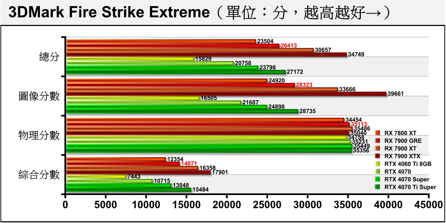 Fire Strike Extreme將解析度提升至2K（2560 x 1440），RX 7900 GRE的圖像分數領先RTX 4070的幅度擴大至30.6%。