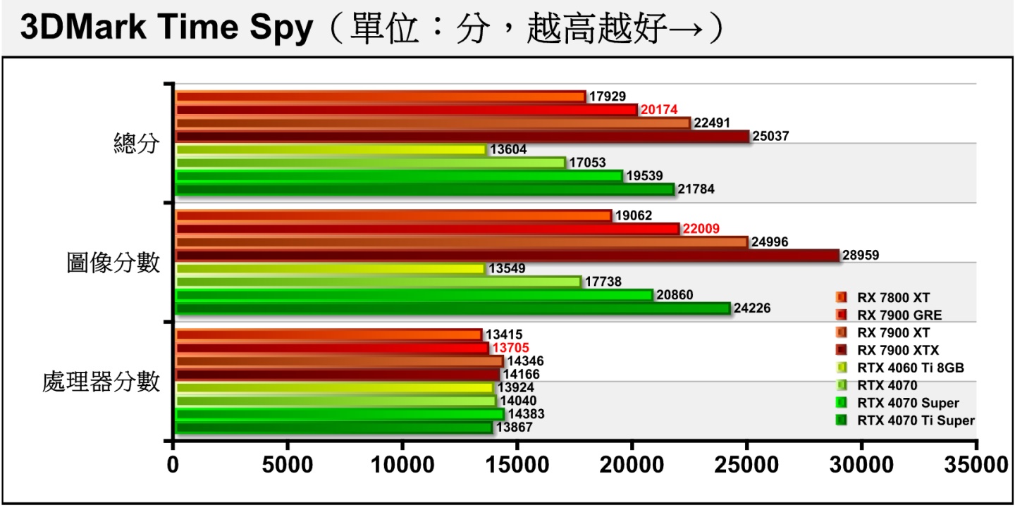 3DMark Time Spy採用Direct X 12配2K解析度，比較能反映現今遊戲的效能趨勢，RX 7900 GRE的圖像分數部分依然可以領先RTX 4070達24.08%。