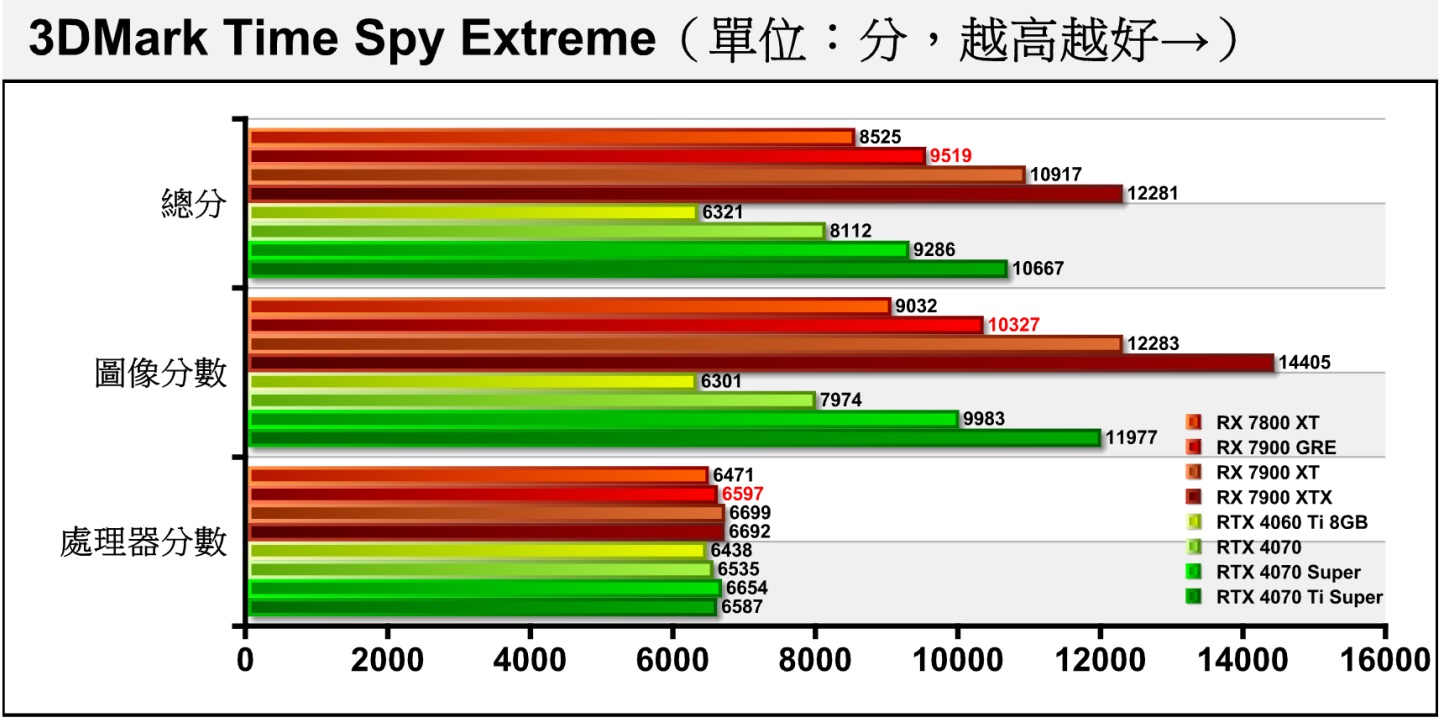 Time Spy Extreme將解析度提升至4K，RX 7900 GRE的領先幅度提高到29.51%。