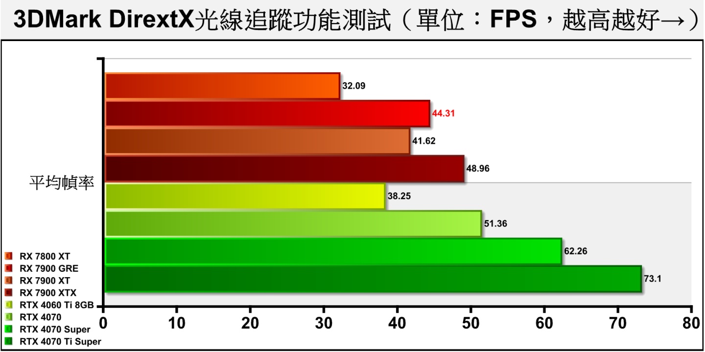 3DMark DirextX光線追蹤功能測試同樣採用DXR技術，RX 7900 GRE則是落後RTX 4070約13.72%。