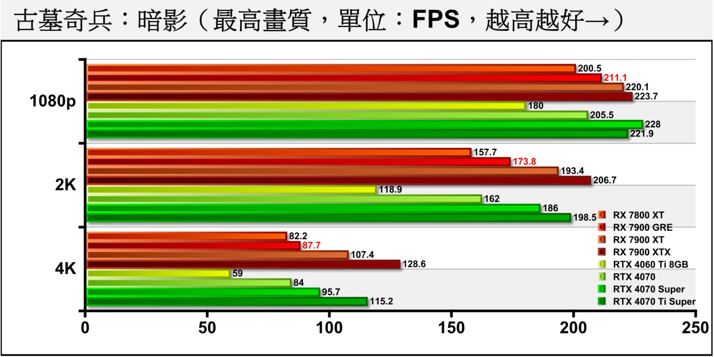 Radeon RX 7900 GRE在《古墓奇兵：暗影》在關閉光線追蹤時表現優於RTX 4070，領先幅度落在2.7~7.28%之間。