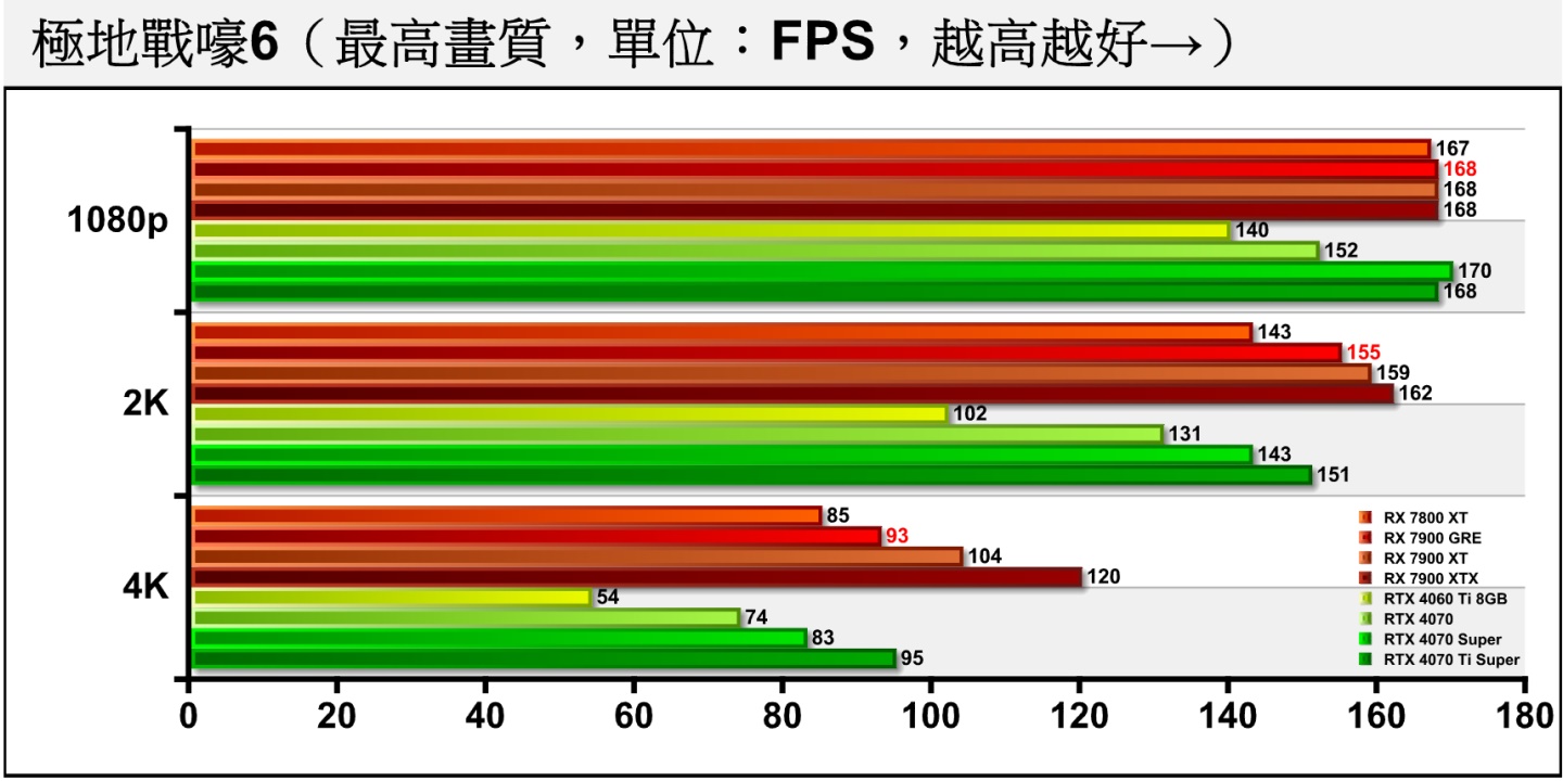 《極地戰嚎6》是對處理器效能比較敏感的遊戲，Radeon RX 7900 GRE在基本上能追平甚至超越RTX 4070 Ti Super。