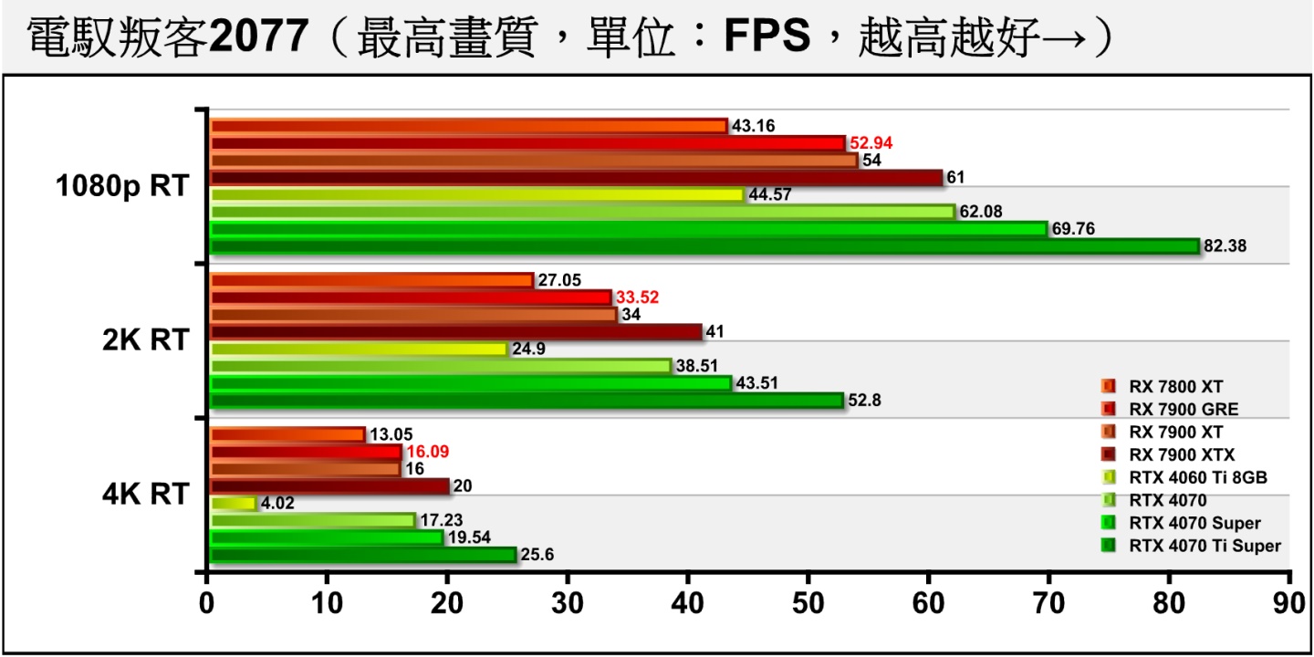 《電叛客2077》開啟光線追蹤之後，Radeon RX 7900 GRE的表現就RTX 4070大約相差6.59~14.72%。