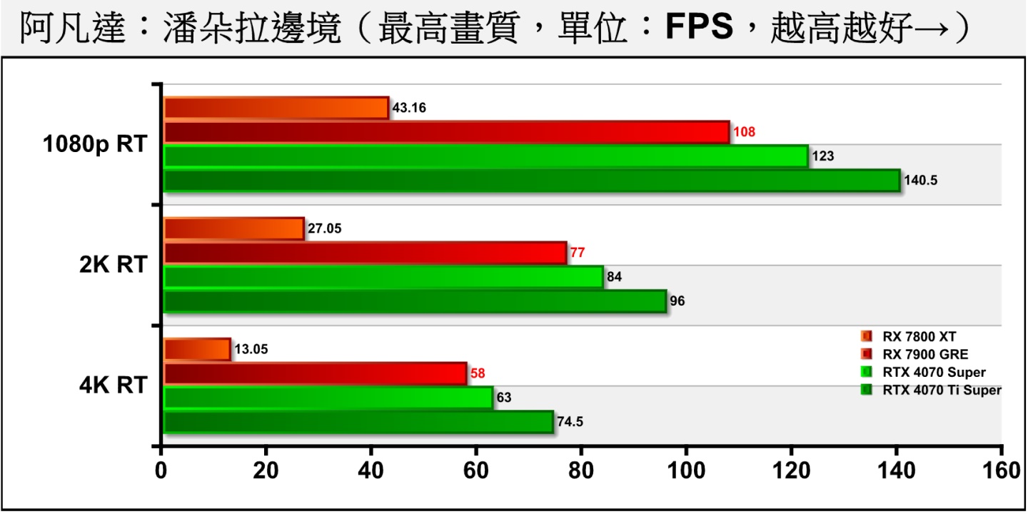 《阿凡達：潘朵拉邊境》是最近才加入的遊戲，因僅有部分顯示卡之成績。在開啟光線追蹤時，Radeon RX 7900 GRE與高1階的RTX 4070相比，在1080p、2K、4K解析度分別落後12.20%、8.33%、7.94%，表現還算可以接受。