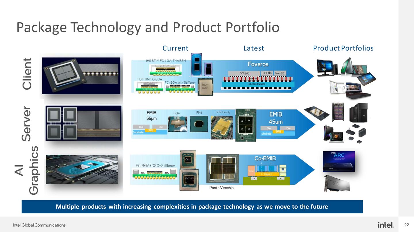 Intel目前掌握包含EMIB、Foveros、Co-EMIB在內的多種先進封裝技術，並將持續發展Foveros Direct、矽光子等技術。