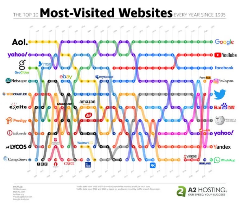 解碼網路世界！從1995年到現在最受迎網站排行榜前10名都是哪些網站？