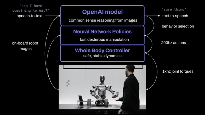 只用 13 天，OpenAI 做出了能聽、能說、能自主決的機器人大模型