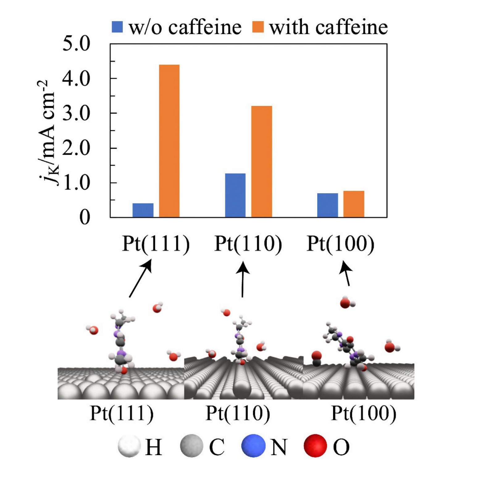 咖啡因對鉑 (Pt) 電極氧氣還原反應活性的影響。定義良好的 Pt 單晶電極上吸附的咖啡因結構以及咖啡因改性前後燃料電池空氣電極的活性。圖片來源：千葉大星野長宏教授 