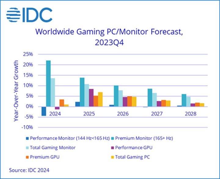 IDC全球電競PC與顯示器預測,2023年第四