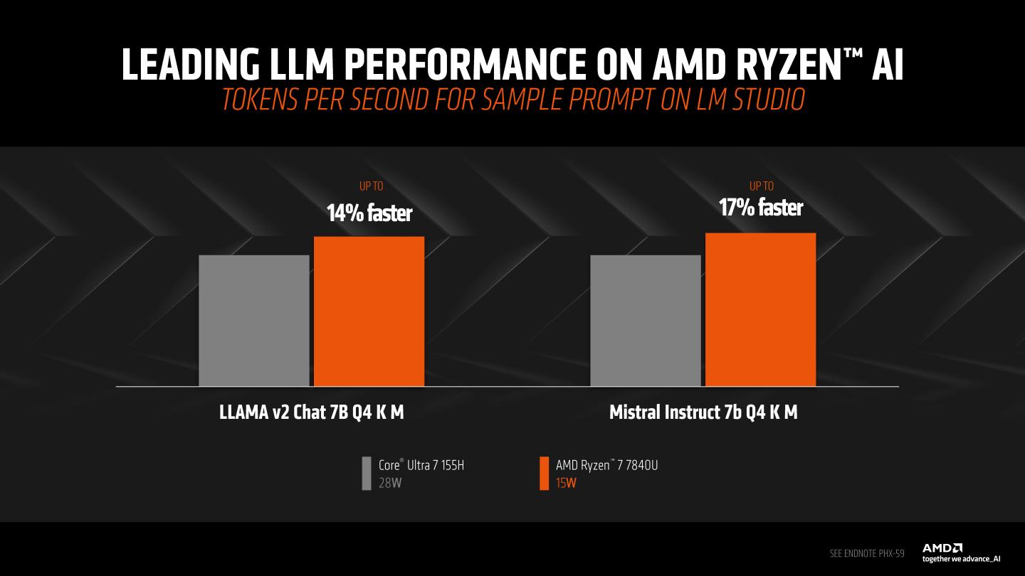 在Mistral Instruct 7B Q4 K M設定條件下，AMD Ryzen 7840U生成Token的速度領先IntelCore Ultra 7 155H達17%。