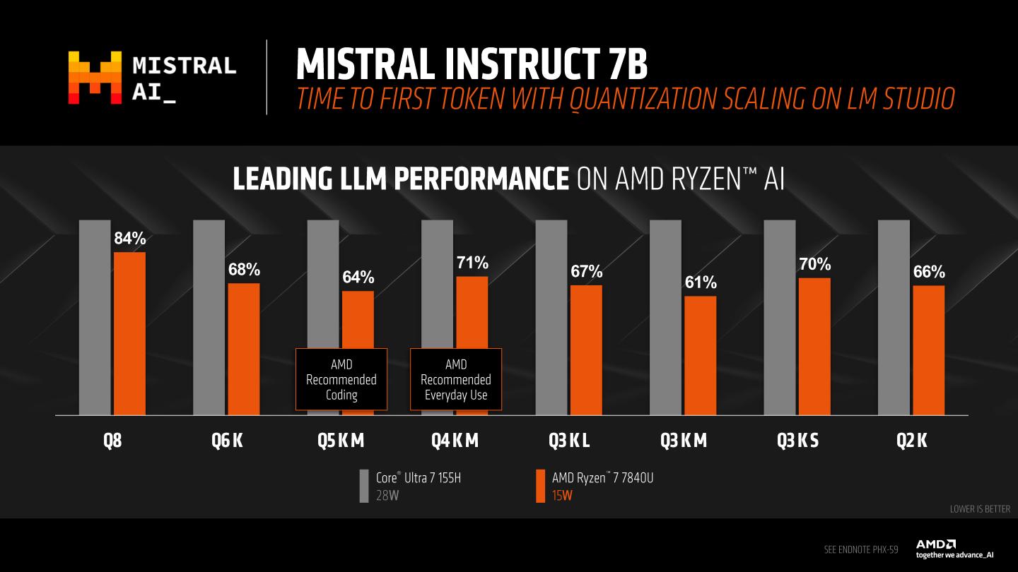 Mistral Instruct 7B在不同設定條件下產生首個Token的速度也都是AMD平台較快。