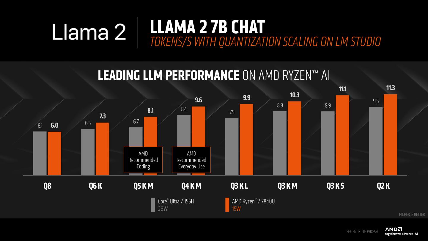 在Llama 2 Chat 7B的效能對照圖。