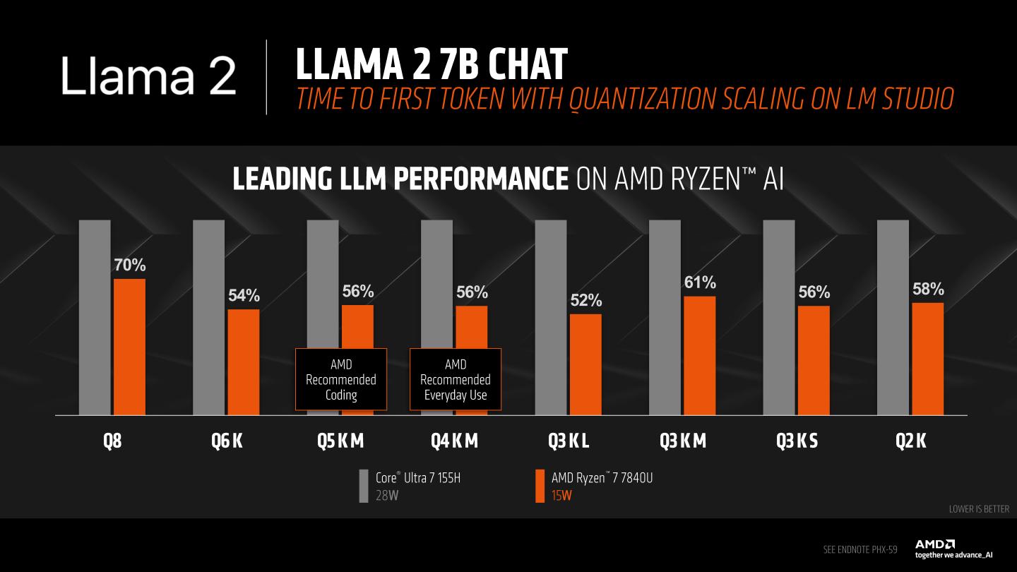 Llama 2 Chat 7B的首個Token速度對照圖。