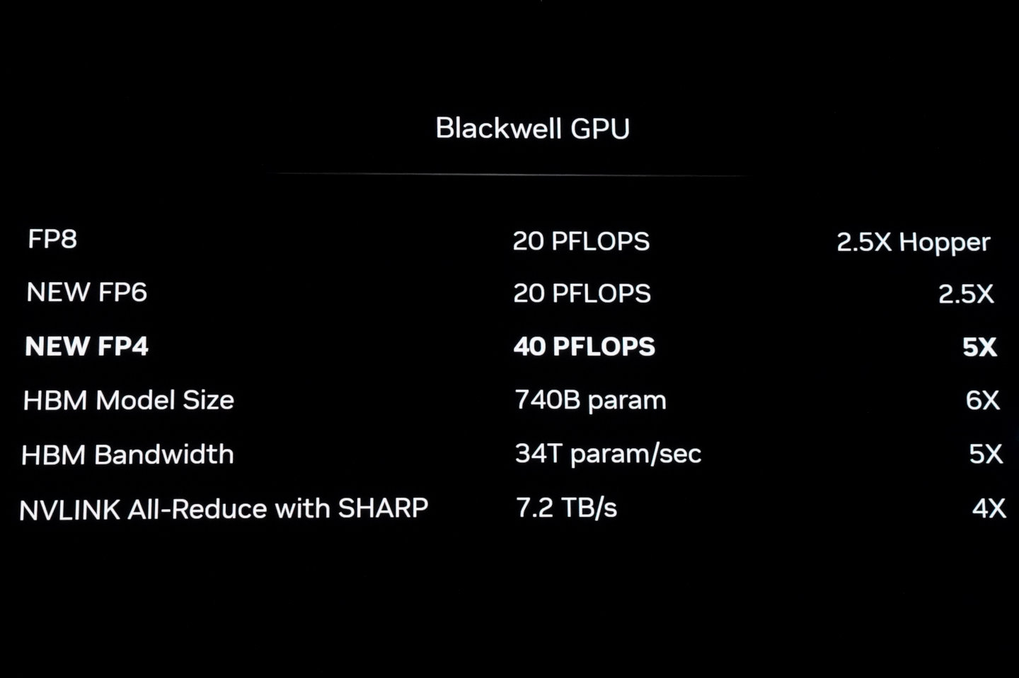 Blackwell GPU在FP8資料類型的運算效能為Hopper的2.5倍，若改用新的FP4資料類型則可達到5倍運算效能。