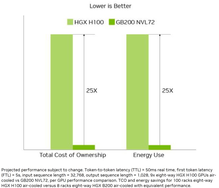 GB200 NVL72在TCO與電力消耗部分的表現優於HGX H100約25倍。