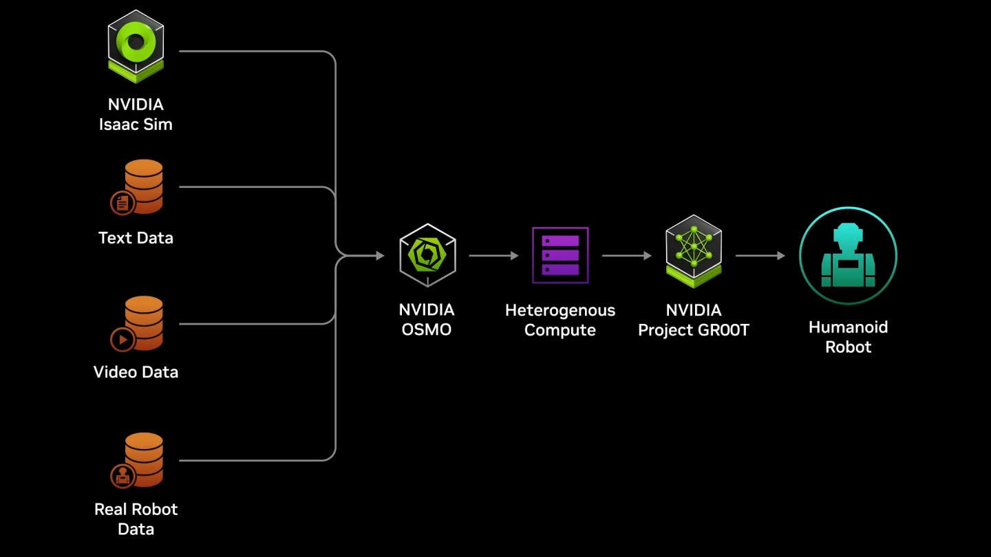 OSMO能夠協調多種資料並驅動機器人。