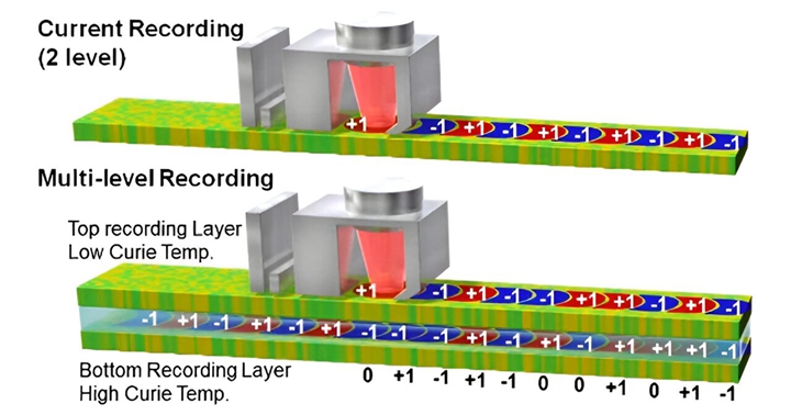 示意圖顯示了（上方）目前使用的HAMR和（下方）3D磁記錄系統。在3D磁記錄系統中，每個記錄層的居里點相差約100 K，並透過調節雷射功率向每層寫入資料。