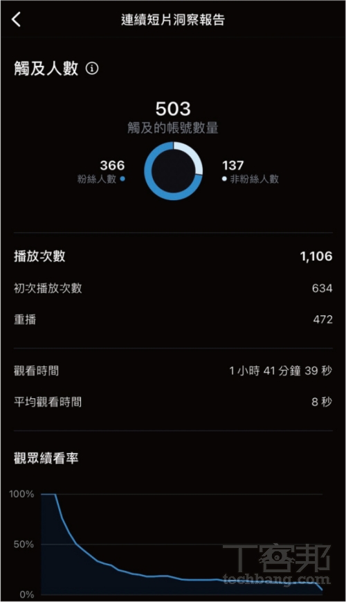 在 Reels 後台洞察報告中,可進一步查看成效與數據。