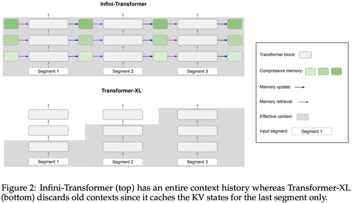 Google 推出 Infini-Transformer模型，可以讓大型語言模型無限長輸入，而不增加記憶體和運算需求