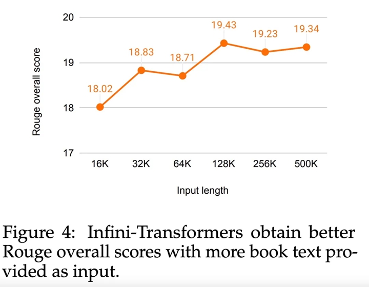 Google 推出 Infini-Transformer模型，可以讓大型語言模型無限長輸入，而不增加記憶體和運算需求