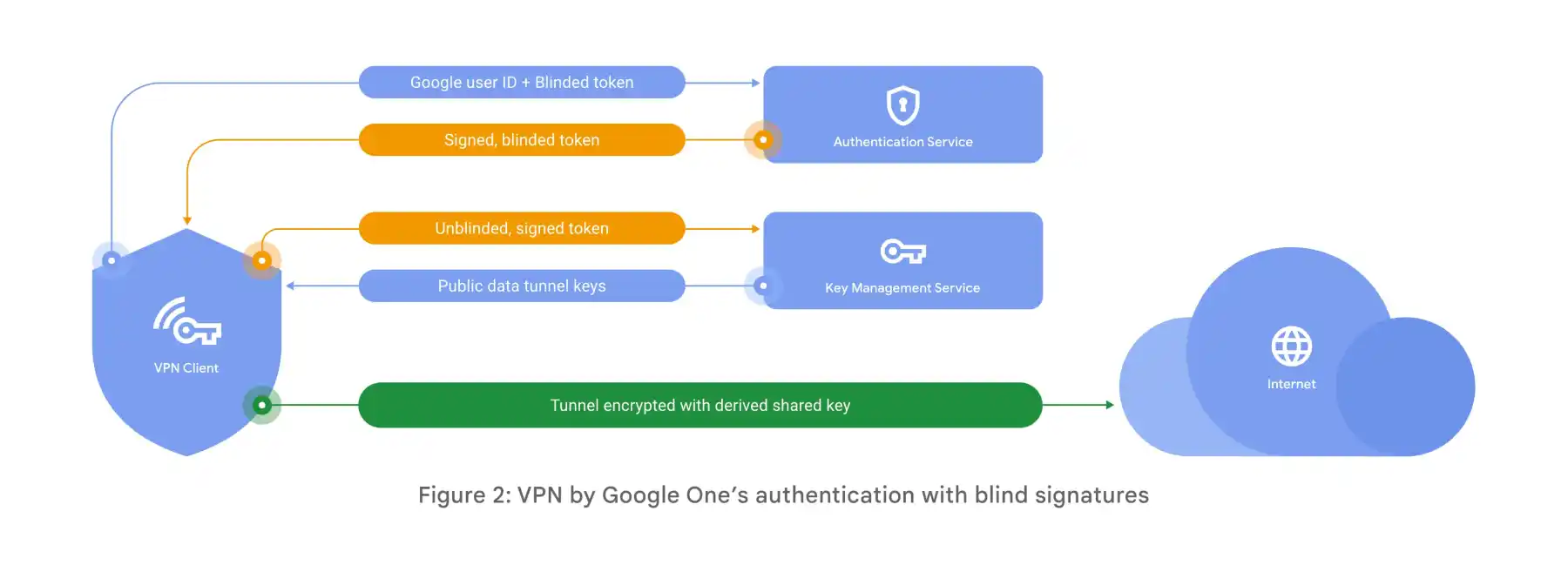 Google One VPN 將停提供服務，因為使用人數太少了