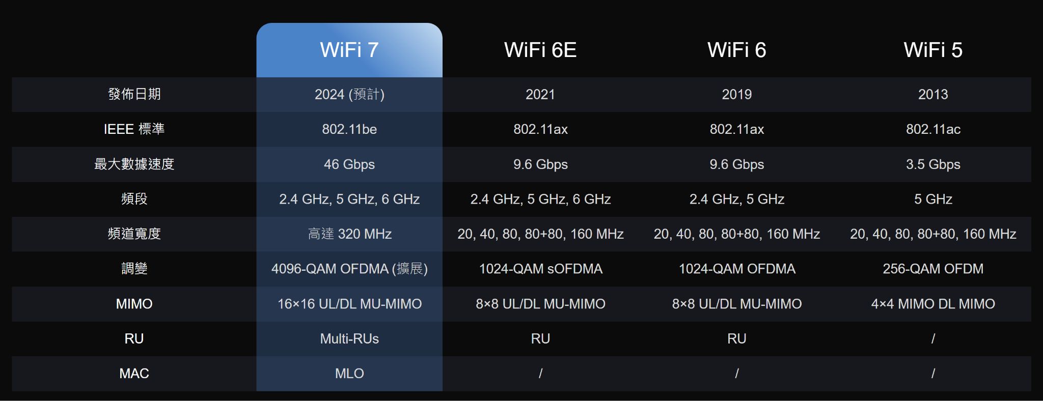 Wi-Fi 7 旗艦來襲！TP-Link Archer BE800 次世代路由器