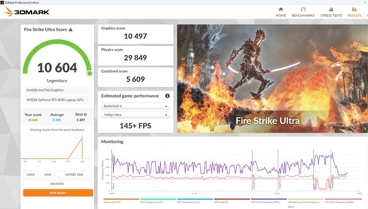 在 3DMark Fire Strike Ultra 測試模式下，則會將畫面解析度提升至 4K，在項獲得 10,604 分、145+FPS 的表現。
