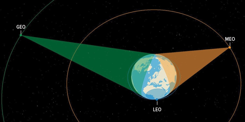 這張圖顯示了地球靜軌道（GEO）、地球軌道（MEO）和低地球軌道（LEO）上衛星的相對位置。