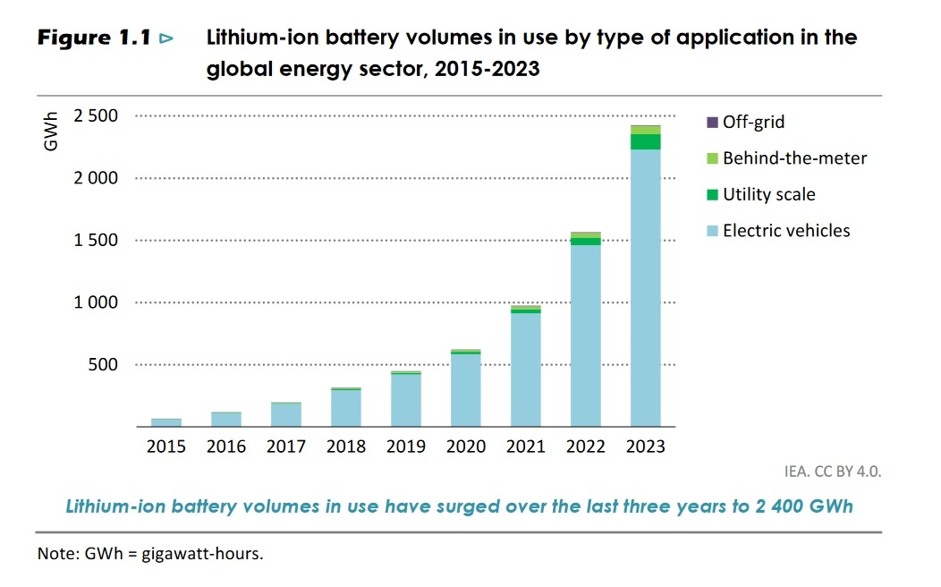 國際能源署報告：電池成本在不到 15 年時間內已經下降了 90%