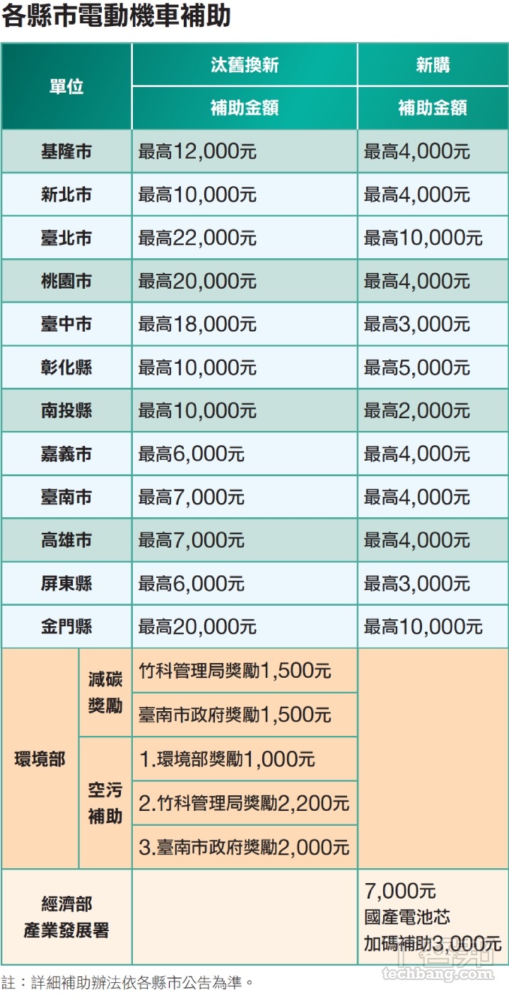 2024 年電動機車推薦：換電系統為關鍵，3款入門、5款進階電動機車介紹、購車輔助怎麼領？