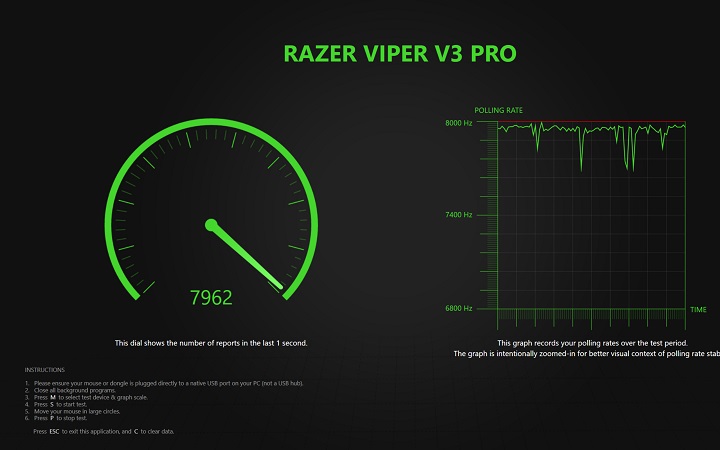 在輪詢率的測試，在 Razer Viper V3 Pro 常速度移動下，大都可以持在近 8,000Hz。