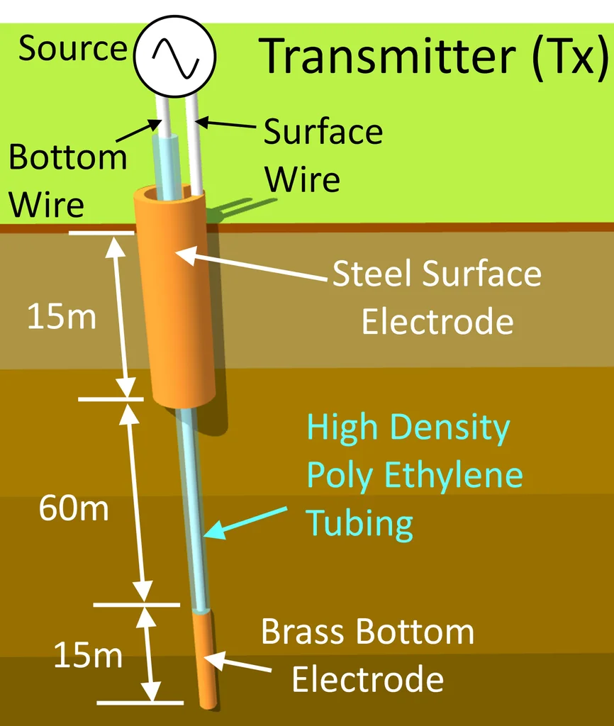 TTS 發射器是一對電極，一個位於地表，一個沉入地下 90 公尺。圖片來