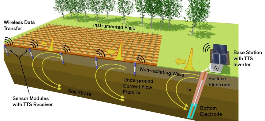TTS 系統使用地下發射器和接收器來產生直接穿過土壤的電流。圖片來源：田納西理工大