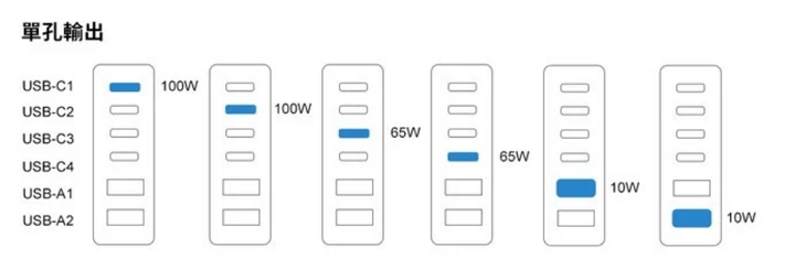 在 6 個輸出分別使用時，可支援的最高瓦數為 100W、100W、65W、65W、22.5W、22.5W。