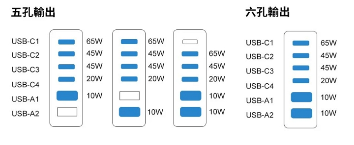 在同時使用 5 個或 6 個輸出時，可支援的最高瓦數會有所變動，時 USB Type-C 最高輸出瓦數會降為 65W。