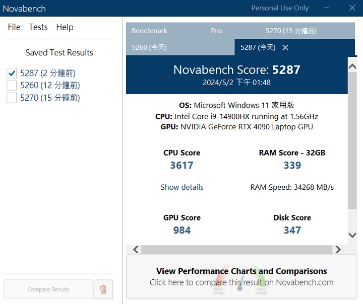 利用 Novabech測試，在綜合效能測試上，總分獲得 5,287 分。
