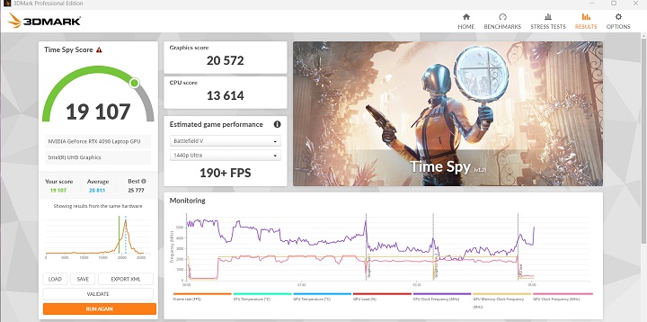 在 3DMark Time Spy 測試模式下，是模擬 DirectX 12 遊戲環境的測試條件，獲得 19,107 分、180+fps 效能表現。