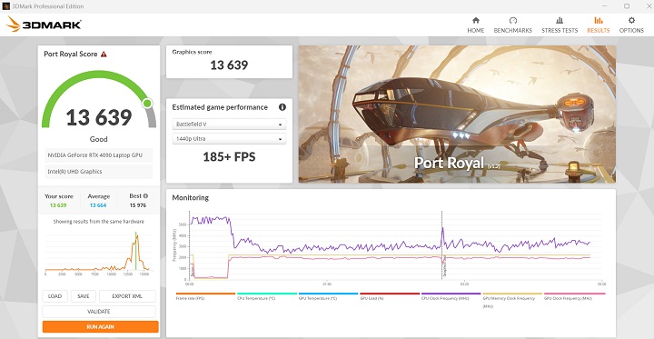 在 3DMark Port Royal 測試模式下，加入即時光影追蹤效果，獲得 13,639 分、185+fps 效能表現。