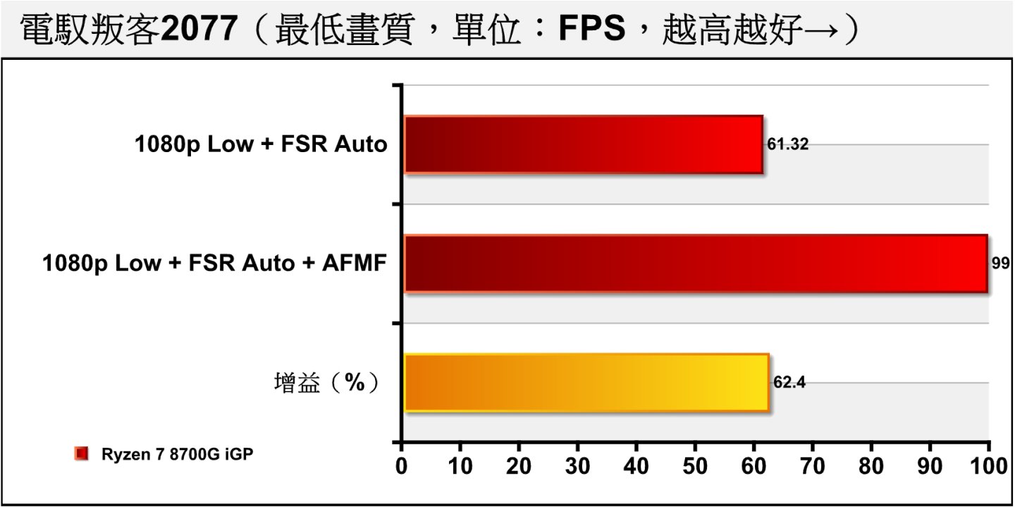 1080p解析度配低畫質定時，開啟FSR可讓FPS效能達到61.32幀，疊加AFMF時可讓效能提升至99幀，具有62.4%的效能增益。