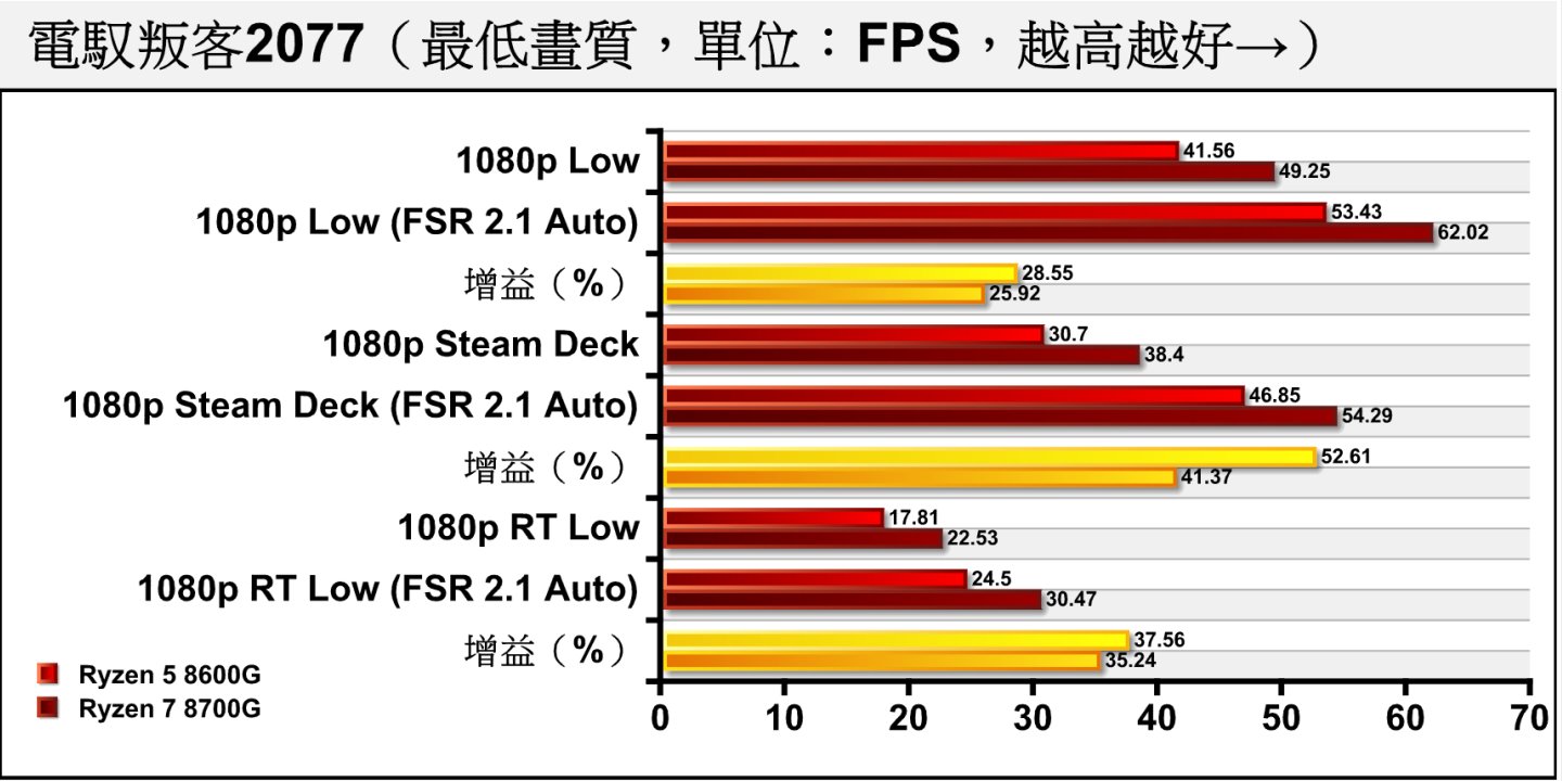 補充先前於Ryzen 7 8700G實測專題的數據。關閉FSR的效能表現，在1080p解析度配光線追蹤時，關閉FSR與AFMF的效能表現為22.53幀。對比同時開啟這2種功能的效為49.94幀，總體增益為121.66%，效果相當顯著。