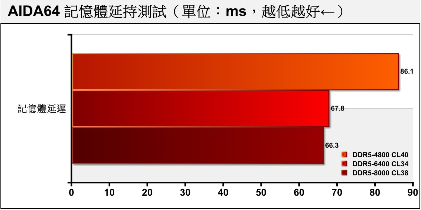 在延遲表現方面，手動超頻至DDR5-8000受益於更高傳輸速度的效率，並沒有因為放寬時序而拖慢延遲。