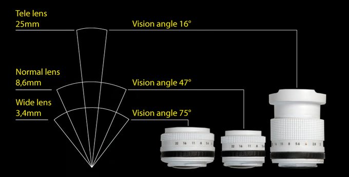 MiMi初期具有35mm效焦段分別約為20mm、50mm、150mm的3種鏡。