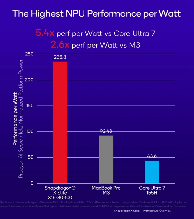 高通公布Snapdragon X Elite﻿ NPU跑分成績：能效是M3的2.6倍、Ultra 7的5.4倍