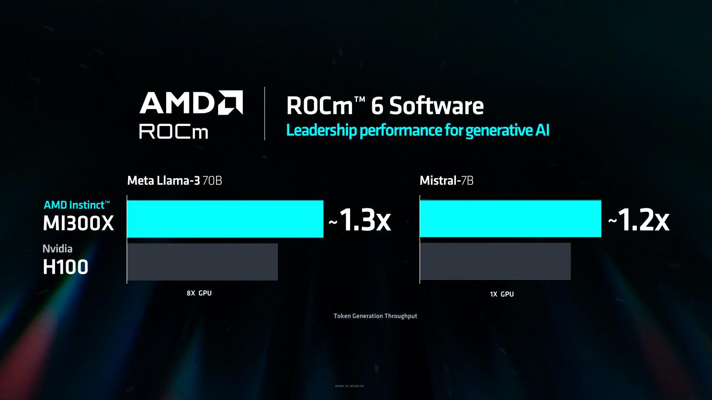 AMD表示在ROCm協助下，MI300X的效能表現能夠領先競對手NVIDIA H100。