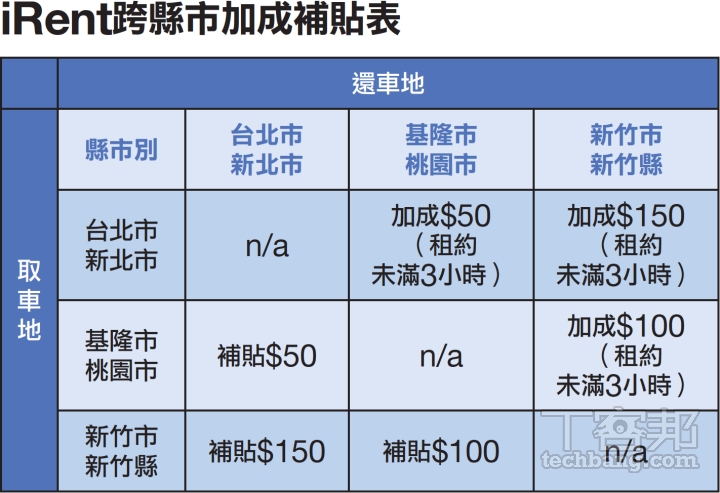 5 大共享租車服務計費與服務：iRent、GoSmart、ZipCar、URiDE、Wemo RenTour完整評比