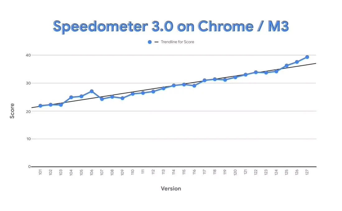 Chrome 在 Speedometer 3.0 測試奪，鞏固其全球最快瀏覽器地位