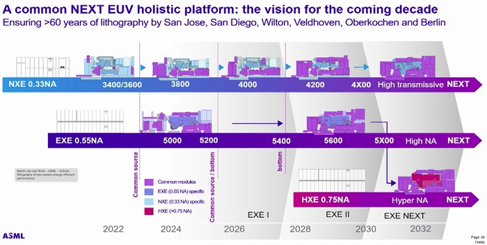 High-NA EUV 終有過時的一天，ASML公佈下一代Hyper-NA極紫外曝光技術發展路線圖