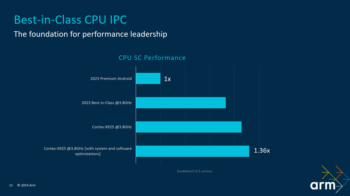 Cortex-X925在IPC、時脈、系統與軟體最佳化改進之下，可以獲得36%效能增益。